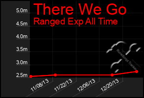 Total Graph of There We Go