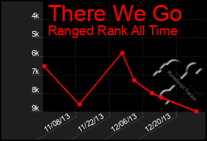 Total Graph of There We Go