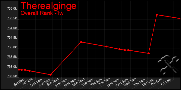 Last 7 Days Graph of Therealginge