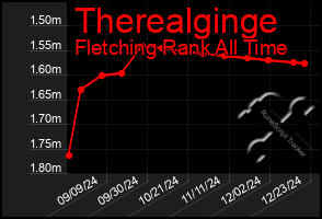 Total Graph of Therealginge