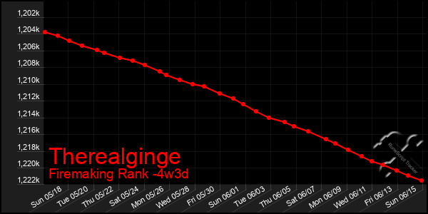 Last 31 Days Graph of Therealginge