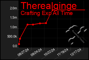 Total Graph of Therealginge