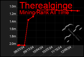 Total Graph of Therealginge