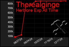 Total Graph of Therealginge