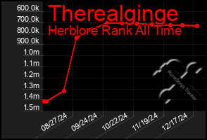 Total Graph of Therealginge