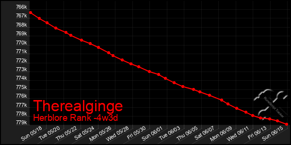 Last 31 Days Graph of Therealginge