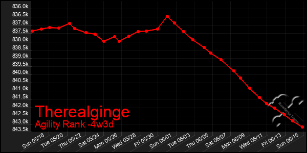 Last 31 Days Graph of Therealginge