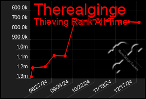 Total Graph of Therealginge