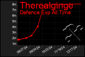 Total Graph of Therealginge