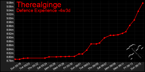 Last 31 Days Graph of Therealginge