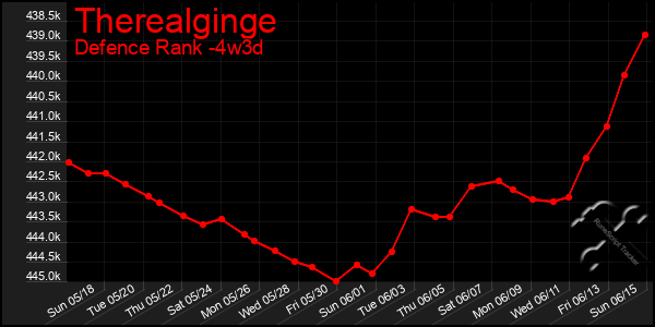Last 31 Days Graph of Therealginge
