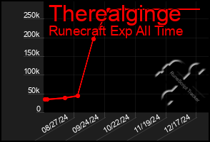 Total Graph of Therealginge