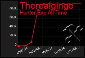 Total Graph of Therealginge