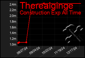 Total Graph of Therealginge