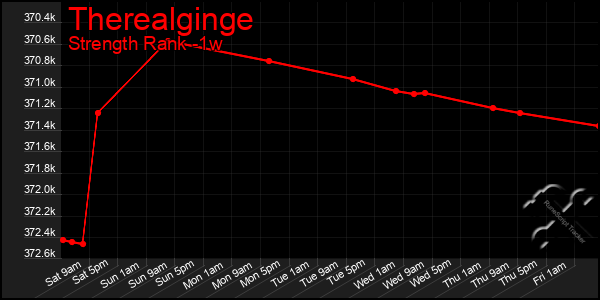 Last 7 Days Graph of Therealginge