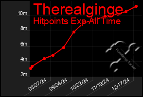 Total Graph of Therealginge