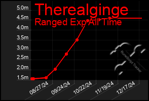 Total Graph of Therealginge