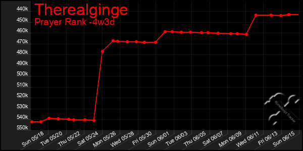 Last 31 Days Graph of Therealginge