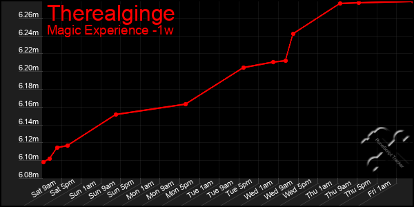 Last 7 Days Graph of Therealginge