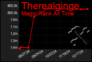 Total Graph of Therealginge