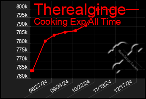 Total Graph of Therealginge