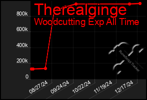 Total Graph of Therealginge