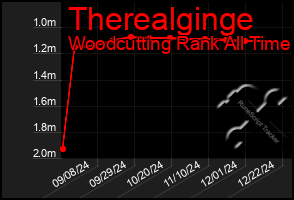 Total Graph of Therealginge