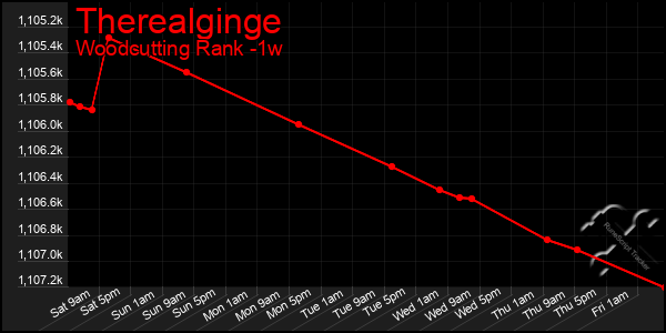 Last 7 Days Graph of Therealginge