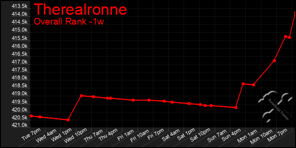 1 Week Graph of Therealronne