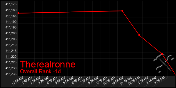 Last 24 Hours Graph of Therealronne