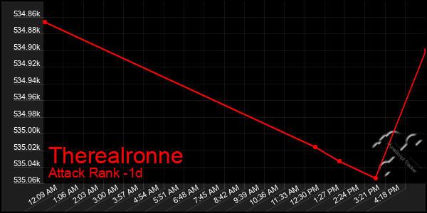 Last 24 Hours Graph of Therealronne