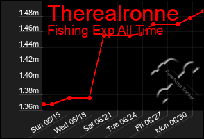 Total Graph of Therealronne