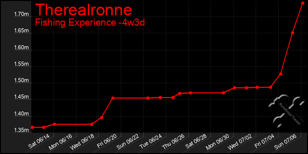 Last 31 Days Graph of Therealronne