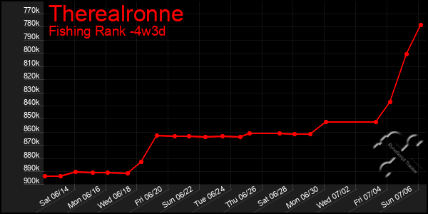 Last 31 Days Graph of Therealronne