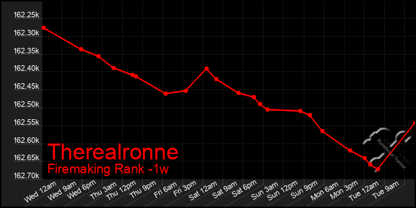 Last 7 Days Graph of Therealronne