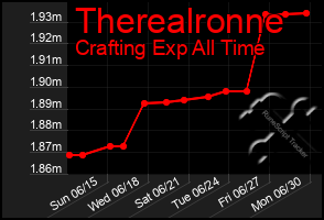 Total Graph of Therealronne