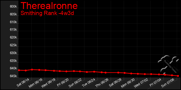 Last 31 Days Graph of Therealronne