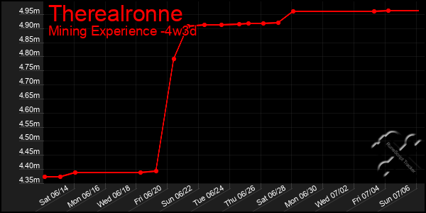Last 31 Days Graph of Therealronne