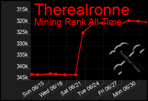 Total Graph of Therealronne