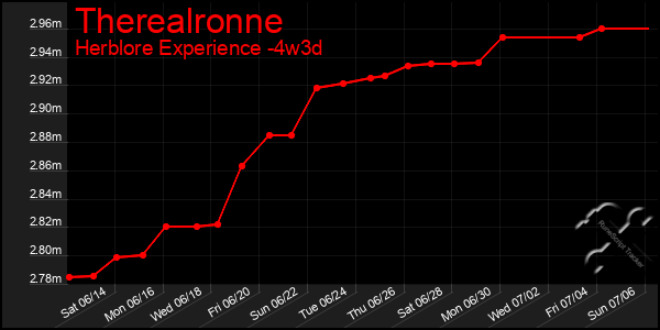 Last 31 Days Graph of Therealronne