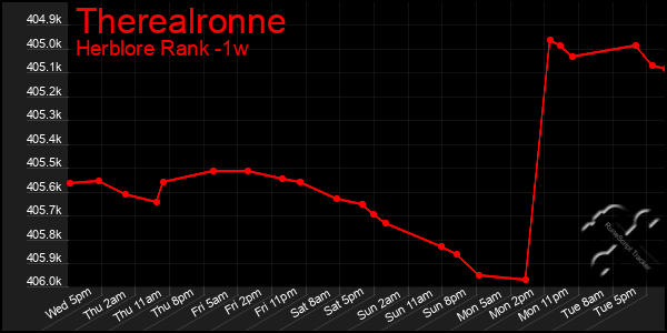 Last 7 Days Graph of Therealronne