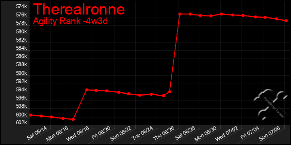 Last 31 Days Graph of Therealronne