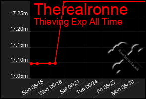 Total Graph of Therealronne