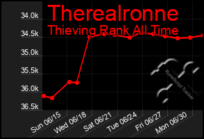 Total Graph of Therealronne
