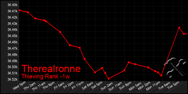 Last 7 Days Graph of Therealronne