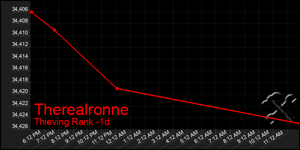 Last 24 Hours Graph of Therealronne