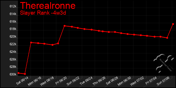 Last 31 Days Graph of Therealronne
