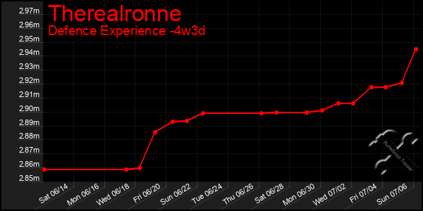 Last 31 Days Graph of Therealronne