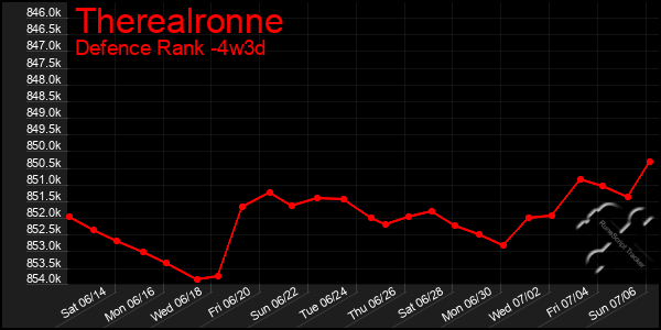 Last 31 Days Graph of Therealronne