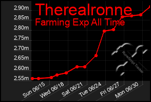 Total Graph of Therealronne